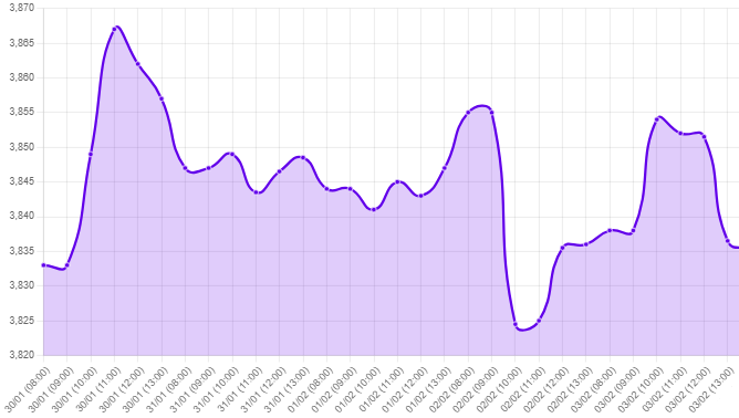 Gráfico: tipo de cambio precio dolar hoy