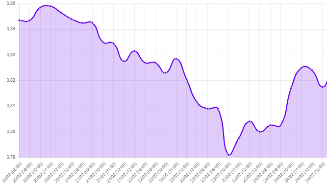 Gráfico: tipo de cambio precio dolar hoy