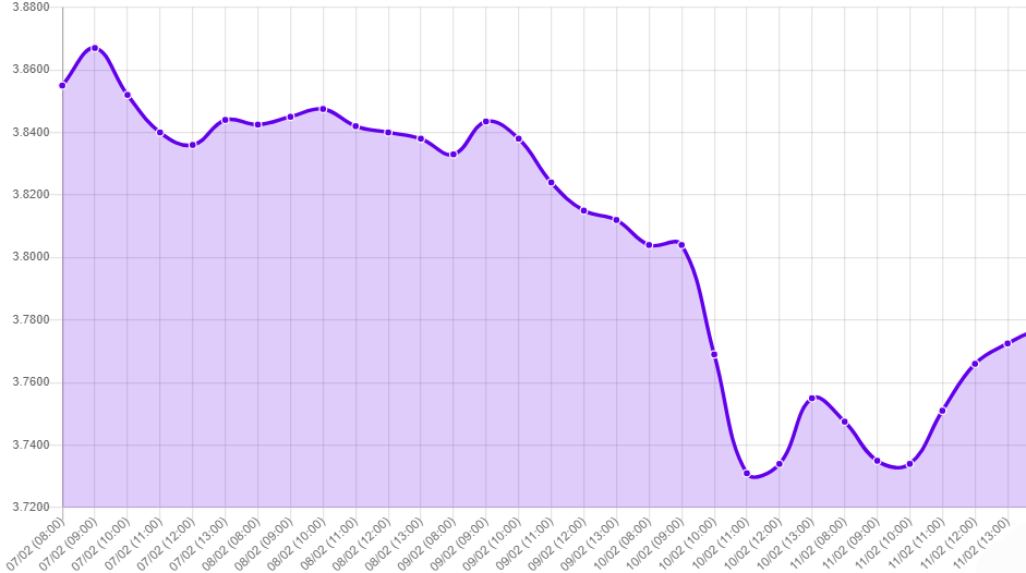 Gráfico: tipo de cambio precio dolar hoy