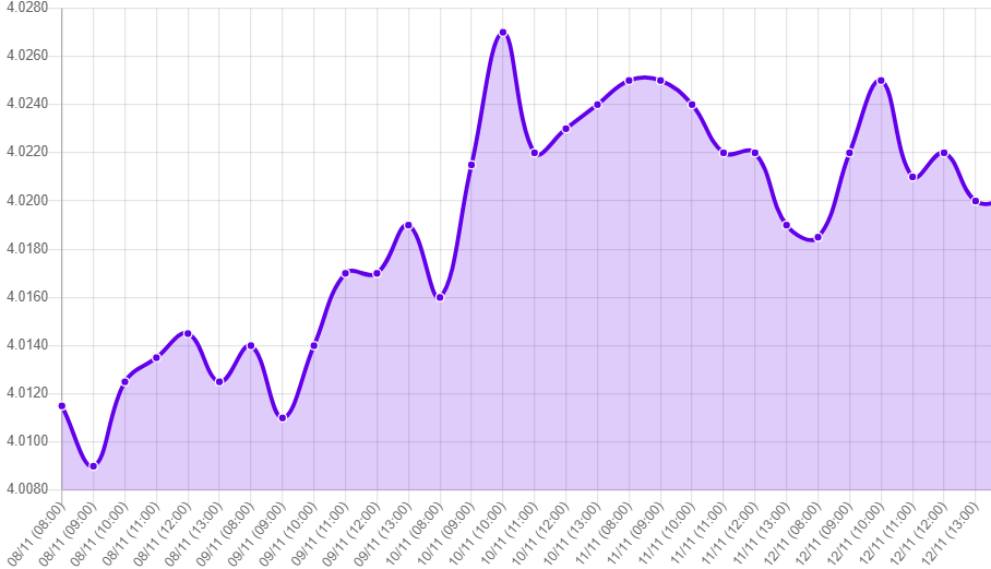 Gráfico: tipo de cambio precio dolar hoy