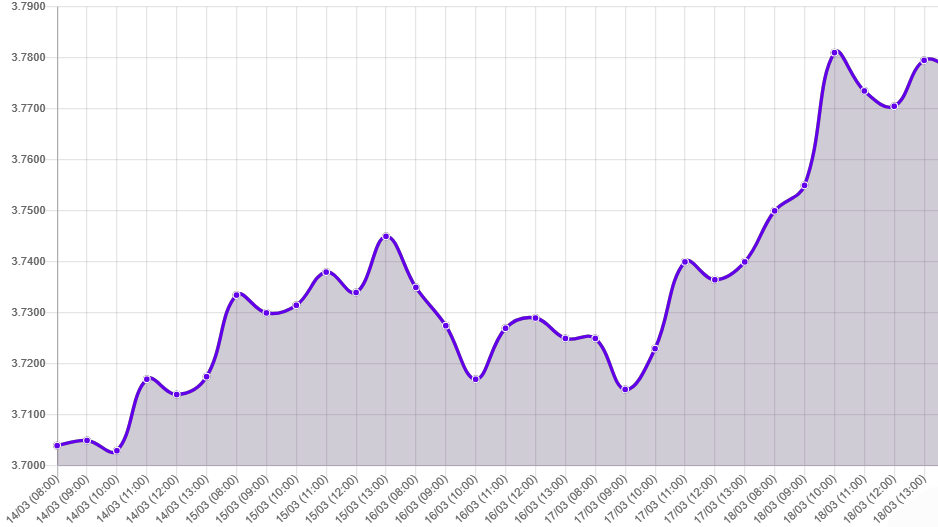 Gráfico: tipo de cambio precio dolar hoy