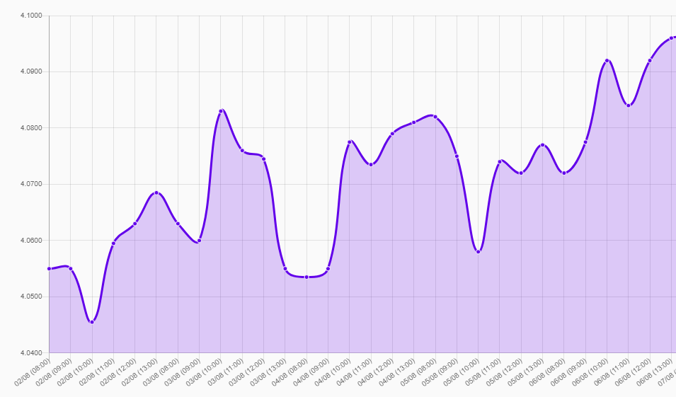 Gráfico: tipo de cambio precio dolar hoy