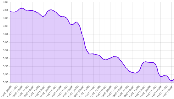 Gráfico: tipo de cambio precio dolar hoy