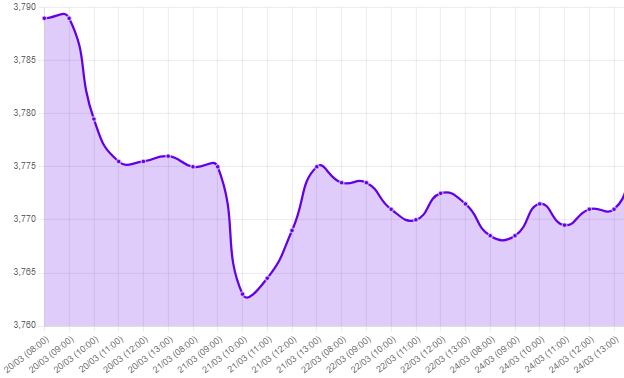 Gráfico: tipo de cambio precio dolar hoy