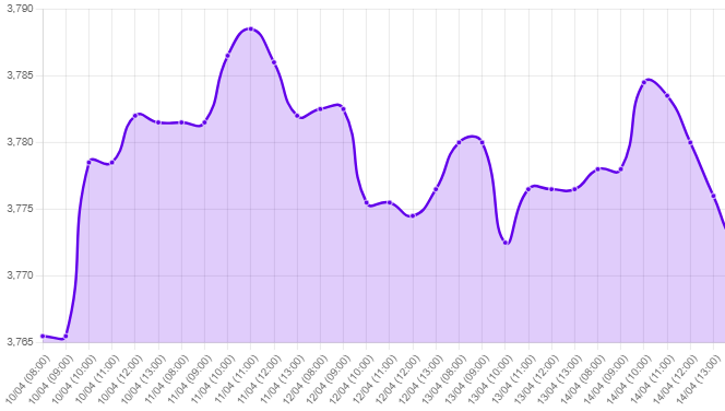 Gráfico: tipo de cambio precio dolar hoy