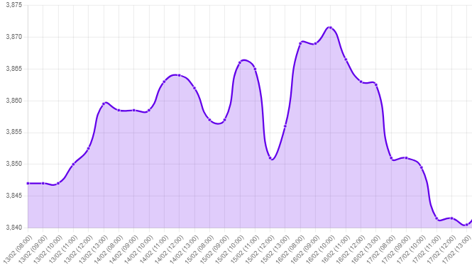 Gráfico: tipo de cambio precio dolar hoy