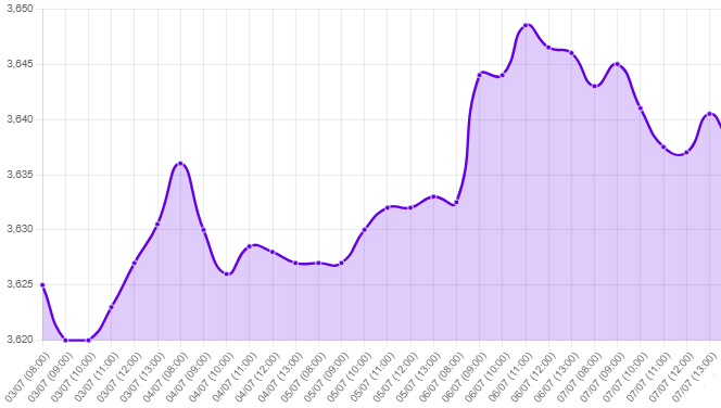Gráfico: Semana positiva para el dólar, impulsado por datos económicos sólidos.