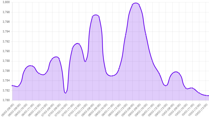 Gráfico: tipo de cambio precio dolar hoy