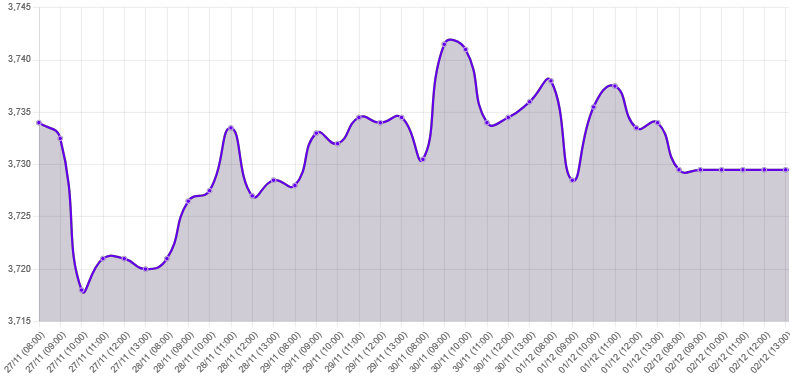 Gráfico: Semana de estabilidad en el tipo de cambio tras datos de inflación bajos en EE. UU.