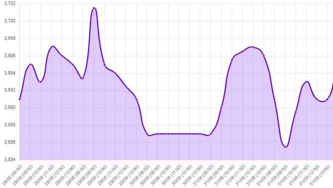 Gráfico: tipo de cambio precio dolar hoy