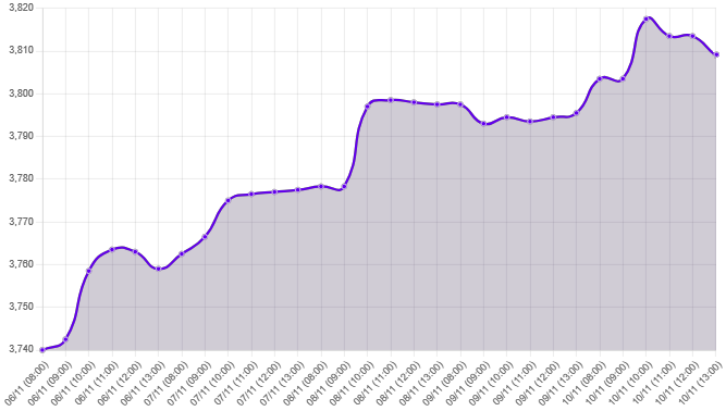 Gráfico: El dólar subió debido a la bajada del rating crediticio de EE. UU. y una subasta de bonos con baja demanda. El sol se debilitó por la reducción de tasas del BCR y la caída de la inflación. Esta semana, se espera que el IPC de EE. UU. y las ventas minoristas retrocedan