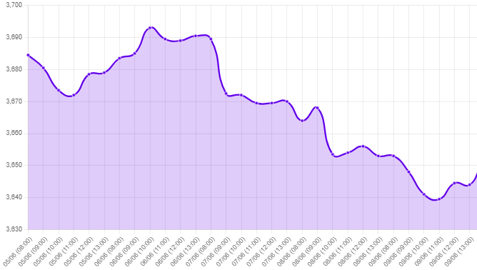 Gráfico: tipo de cambio precio dolar hoy