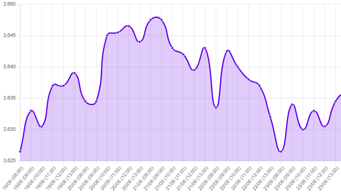 Gráfico: tipo de cambio precio dolar hoy