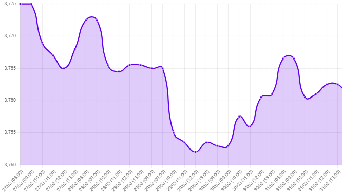 Gráfico: tipo de cambio precio dolar hoy