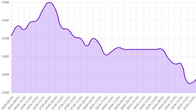 Gráfico: tipo de cambio precio dolar hoy