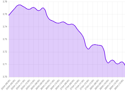 Gráfico: tipo de cambio precio dolar hoy