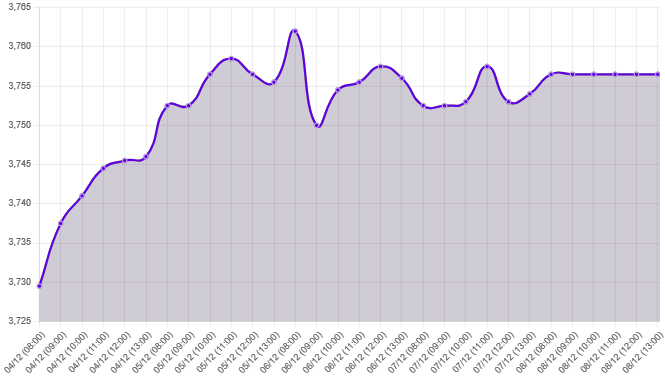 Gráfico: Repunte leve en el tipo de cambio ante datos sólidos de empleo en EE. UU.