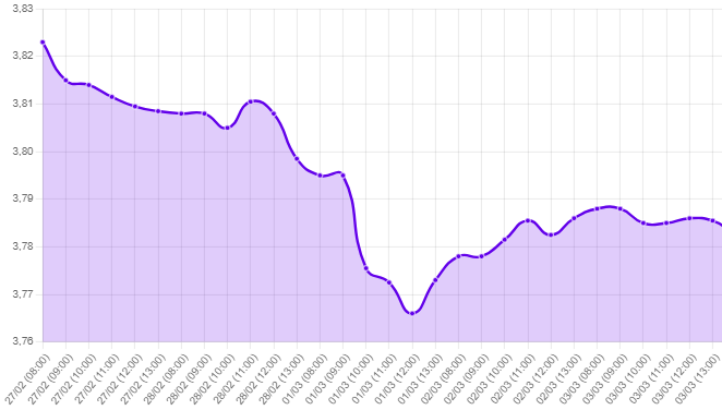 Gráfico: tipo de cambio precio dolar hoy