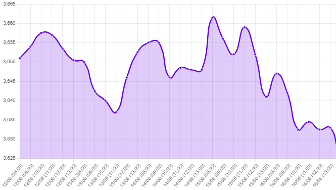 Gráfico: tipo de cambio precio dolar hoy