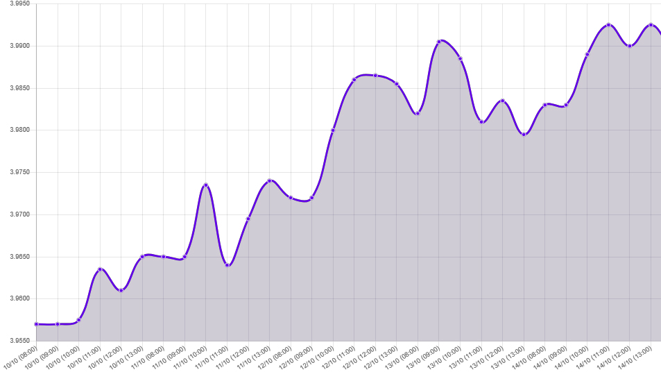 Gráfico: tipo de cambio precio dolar hoy