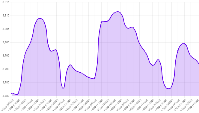 Gráfico: tipo de cambio precio dolar hoy